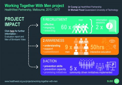 WTWM infographic - Project impact
