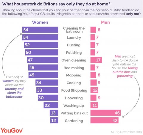 YouGov housework 2