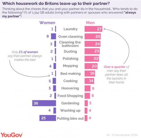 YouGov housework